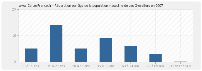 Répartition par âge de la population masculine de Les Groseillers en 2007